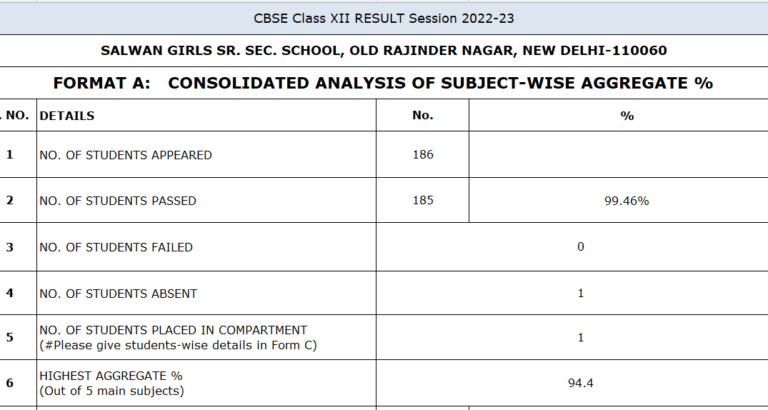 CLASS XII CBSE BOARD RESULT 2022-23